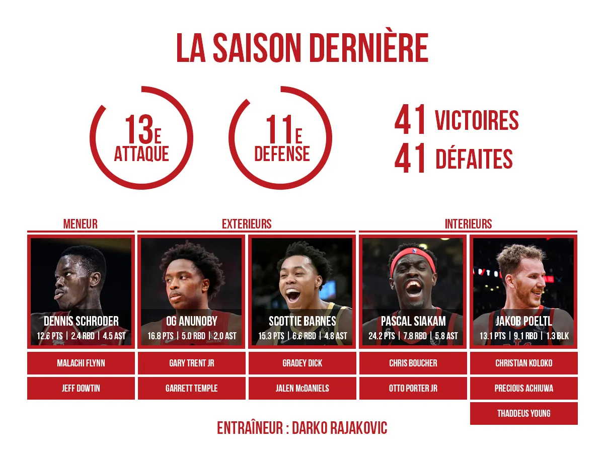 Roster des Toronto Raptors