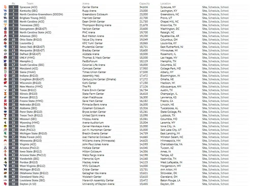 Toutes les salles NCAA