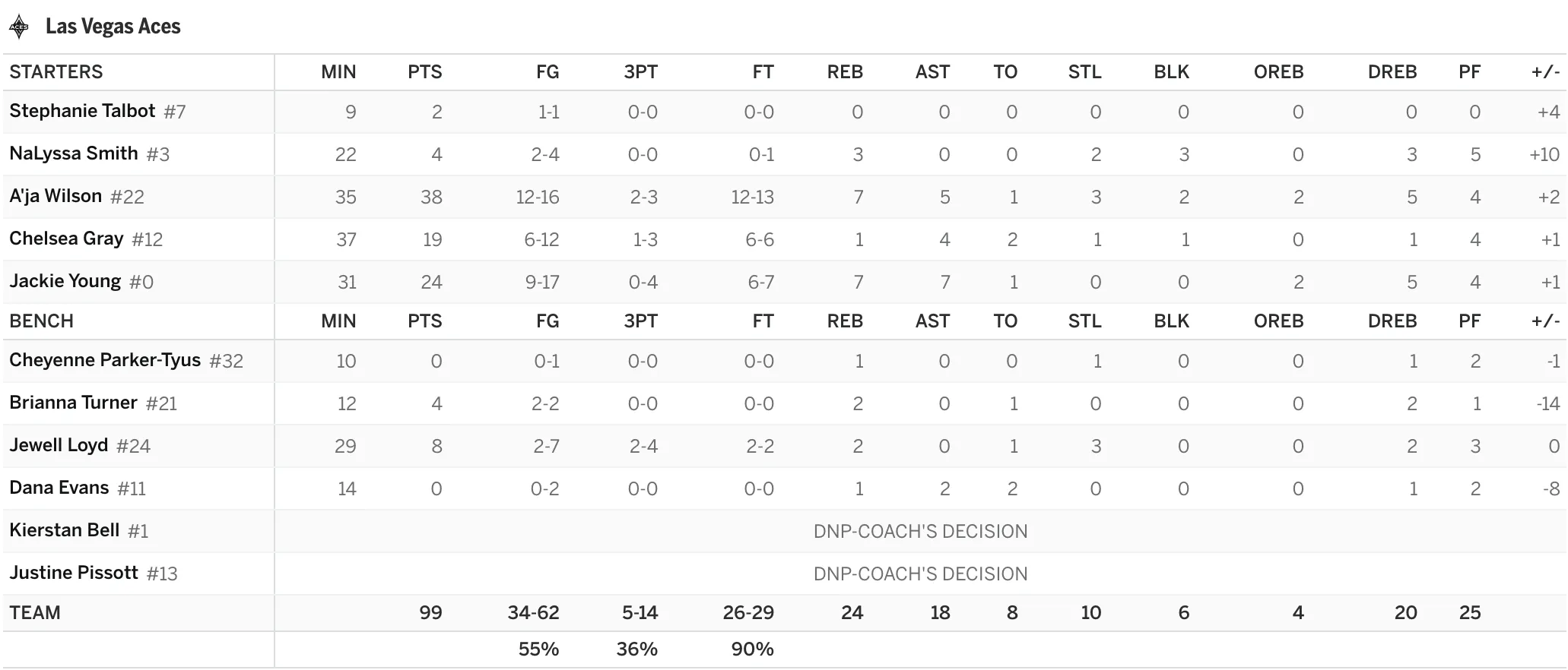 Aces @ Mystics