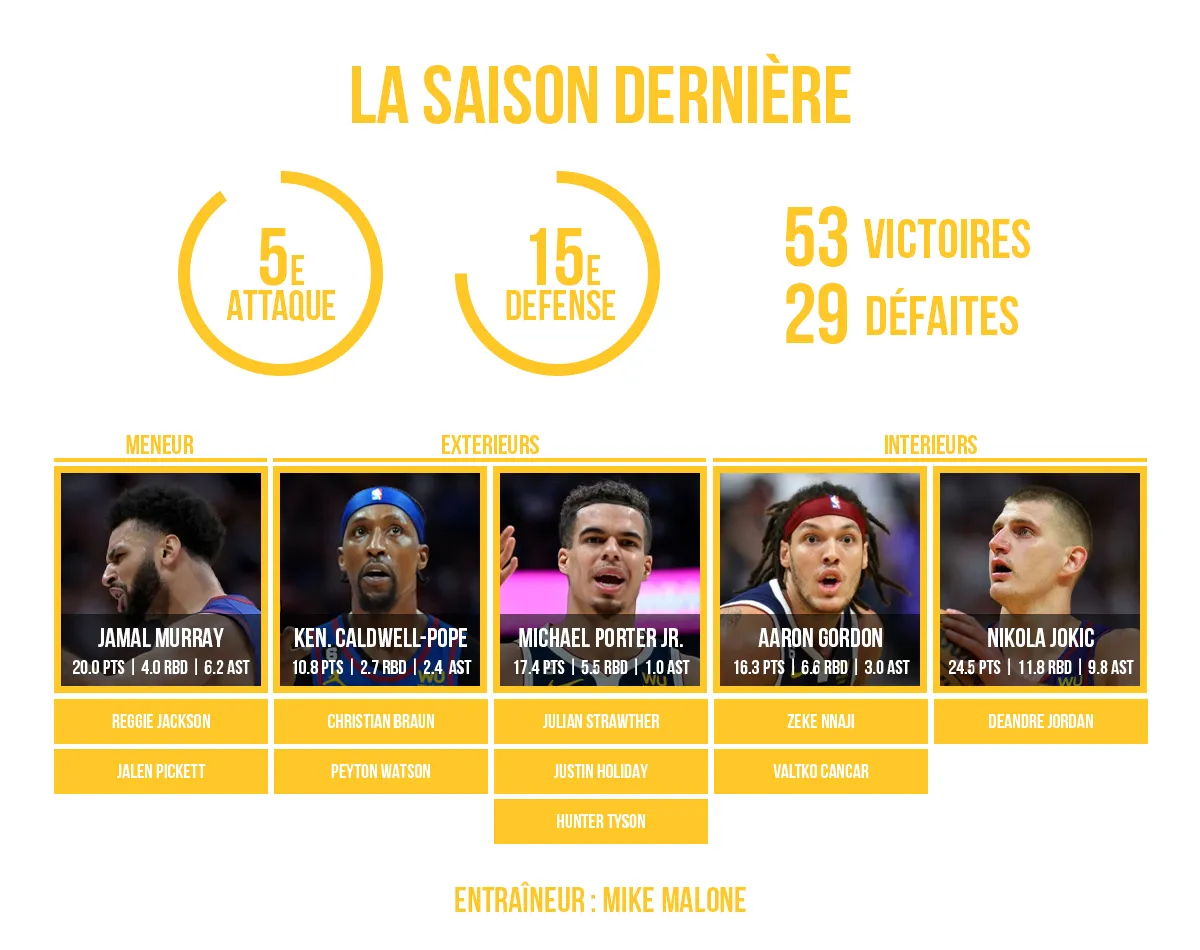 Preview du roster des Dnever Nuggets