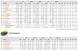 Kevin Durant (38 points) envoie les Etats-Unis en finale