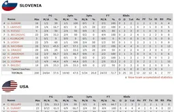 USA – Slovénie : le show Durant