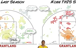 Le secret de l’efficacité de Kobe Bryant ? Attaquer le cercle et réduire les tirs à mi-distance