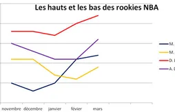 Moe Harkless et Michael Kidd-Gilchrist : les hauts et les bas des rookies