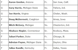 Oscar Robertson Trophy : la liste des quinze prétendants