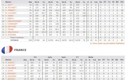 France – Nouvelle-Zélande : les stats et les highlights