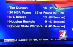 Tim Duncan a connu plus de saisons à 50 victoires que 26 franchises !