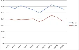 La classe des rookies 2011 est-elle la pire de ces 10 dernières années ?