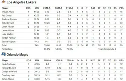 Les Lakers s’imposent 99-86 et remportent leur 15eme titre