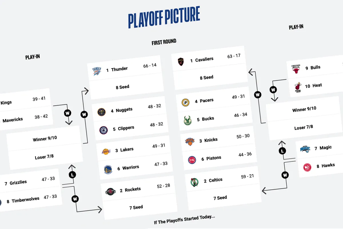 Le tableau des playoffs 2025 en NBA