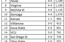 Ranking NCAA : Kentucky en patron