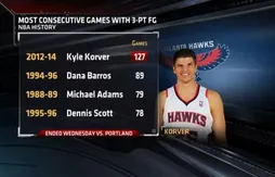 Tirs à 3-points : fin de l’incroyable série de Kyle Korver