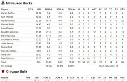 Présaison : Joakim Noah s’éclate face à Milwaukee