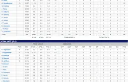 Summer league : résumé de la première journée