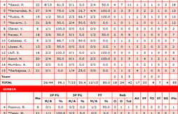 Après sa victoire face à la Serbie (85-63), l’Espagne est championne d’Europe