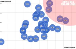 Statistiques : quelles équipes sont actuellement dans la “zone des champions” ?