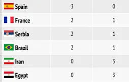 Coupe du Monde 2014 : le résumé complet de la troisième journée