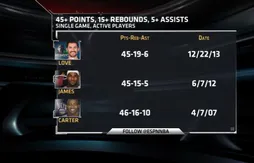 Une performance historique pour Kevin Love