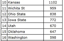 Ranking NCAA : podium inchangé avec Kentucky, Duke et Arizona