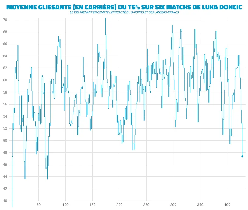 Le TS% glissant de Luka Doncic