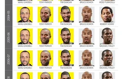 La légende du “Big Three” des Spurs en une infographie