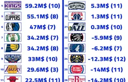 Les budgets des 30 franchises pour attaquer la free agency