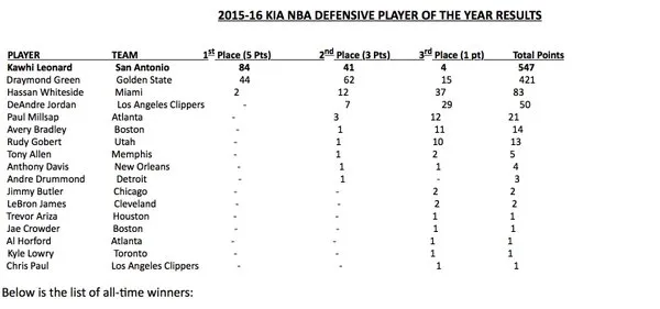 VotesDPOY