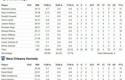 Présaison : Orlando et Mickaël Pietrus écrasent les Hornets (121-86)
