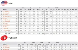 Les Etats-Unis s’imposent sans convaincre