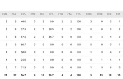 Rising Stars Challenge 2022 | Cade Cunningham guide la Team Barry vers la victoire