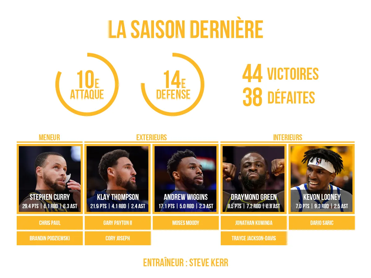 Preview du roster des Golden State Warriors