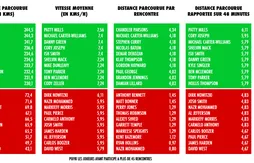 Nicolas Batum est le joueur qui a le plus couru depuis le début de saison