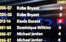 Matches à 45 points et plus en un mois : Kevin Durant égale Michael Jordan et vise Kobe Bryant