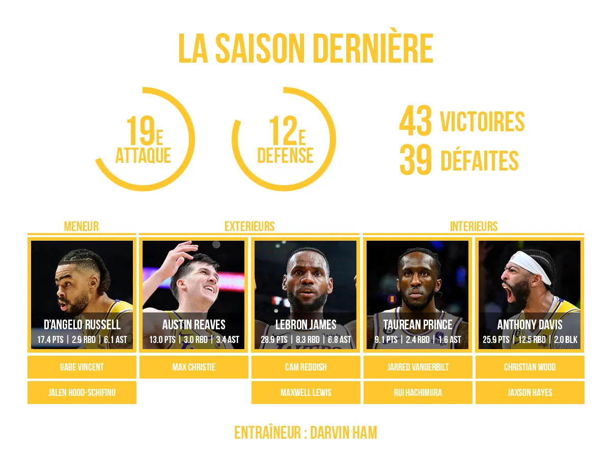 Preview du roster des Los Angeles Lakers