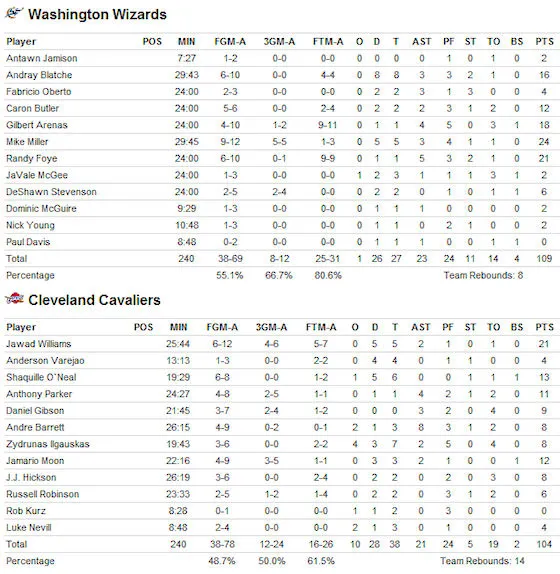 box-score-wizards-cavs-141009