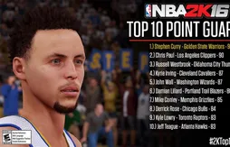 NBA 2K16 : Stephen Curry, numéro 1 du Top 10 des meneurs de jeu