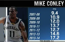 Mike Conley : Junior est devenu le plus fort