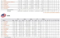 Le Team USA assure sa 1ère place