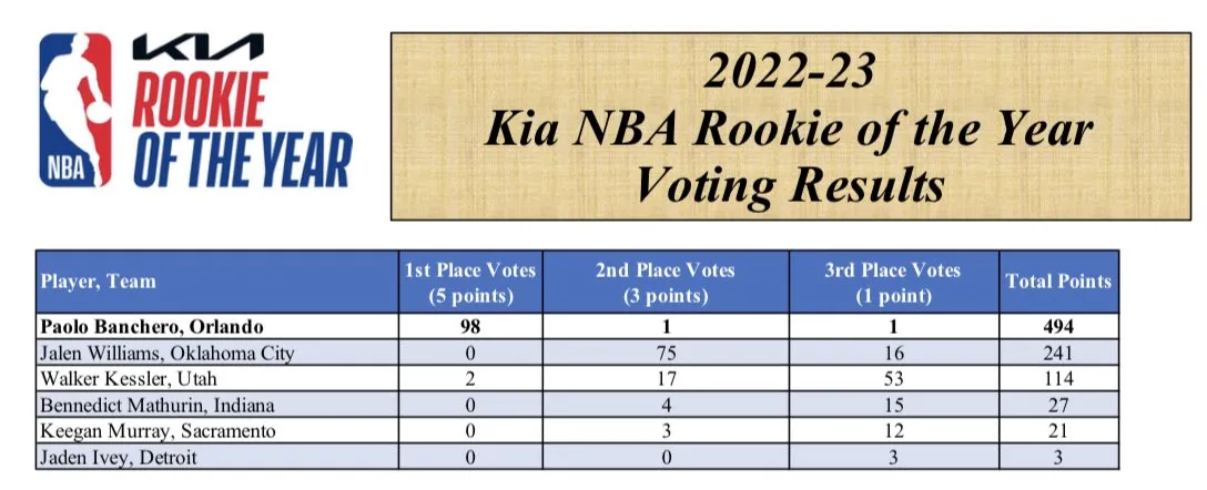 Les votes pour le Rookie Of The Year 2023
