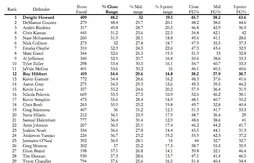 Statistiques : l’effet “Dwight Howard”