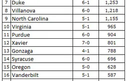 Ranking NCAA : Kentucky reste en tête, Maryland en embuscade