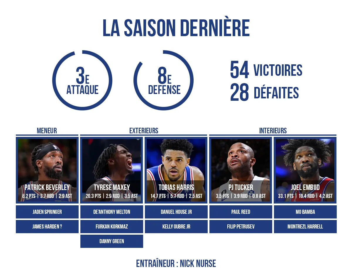 Preview du roster des Philadelphia Sixers