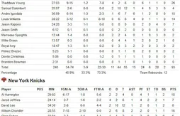 Présaison : on a retrouvé le vrai Elton Brand