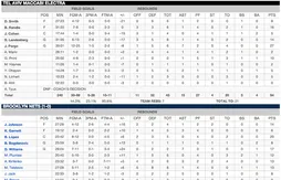 Présaison : Brook Lopez déjà fringant