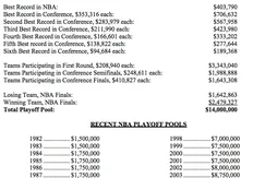 À qui sont redistribués les 14 millions de dollars de bonus offerts en playoffs ?