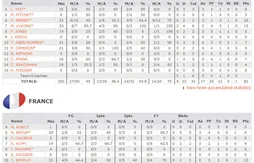 France – Nouvelle-Zélande : les stats et les highlights