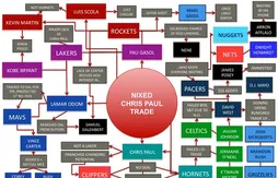 L’image du soir : le transfert de Chris Paul bloque tout