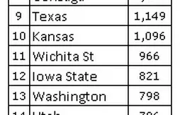Ranking NCAA : Kentucky plus que jamais numéro 1