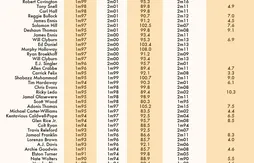 Draft 2013 : les tailles et les poids exacts des joueurs au Draft Combine de Chicago