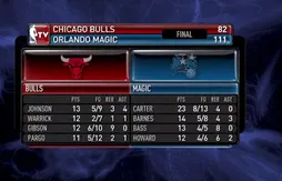 Orlando écrabouille Chicago pour sa 7ème victoire de suite